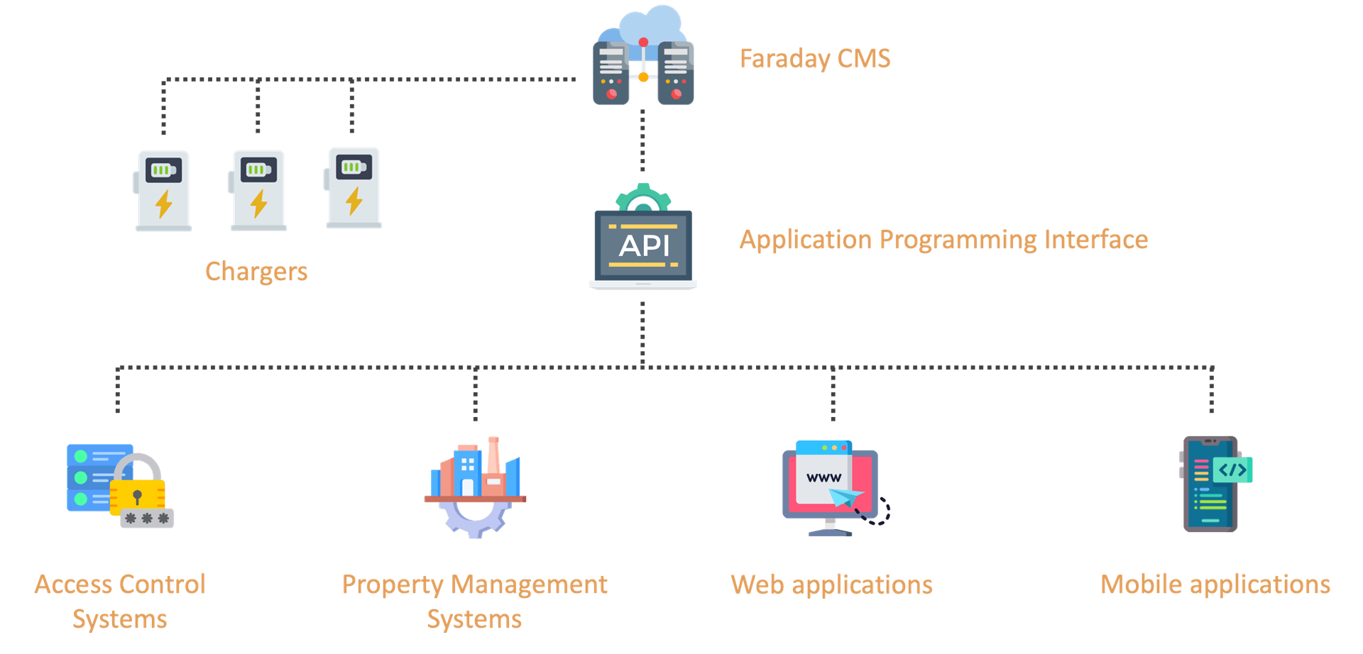 Third part integrations