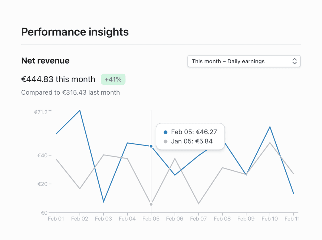 Dashboard chart tracking charging performance over time